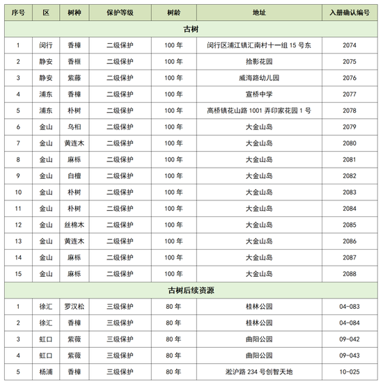 上海新增15株古树和5株古树后续资源