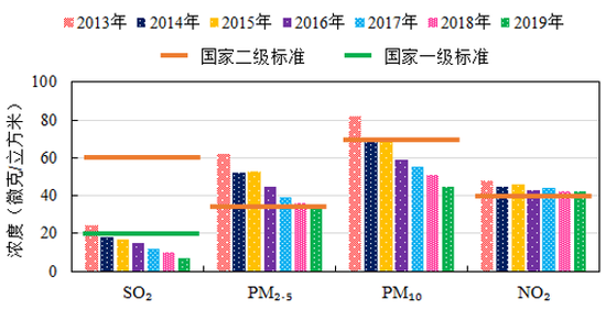 图说:2013-2019年上海市环境空气四项主要污染物年均浓度变化情况。