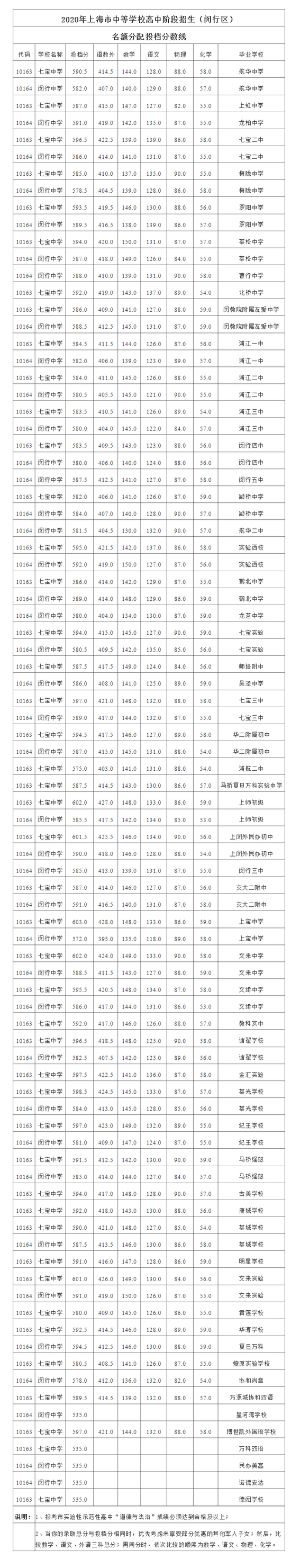 3、松江区高中录取分数线：今年松江区中考，如果我通过考试（加上体育），我可以进入松江哪所高中？ 
