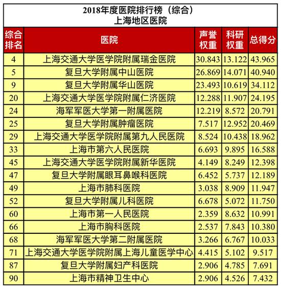 2019中国医院排行榜_最新 中国医院排行榜发布 附美国2019 20医院最佳排行