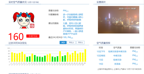12月11日19时,上海实时空气质量指数为160,为中度污染。