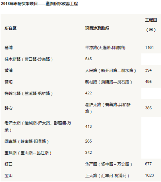 图说：2018年市府实事项目道路积水改善工程