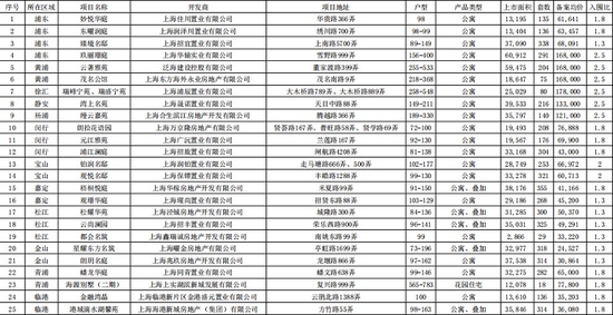 66平台推出今年第四批次集中供应楼盘 5536套新房将入市