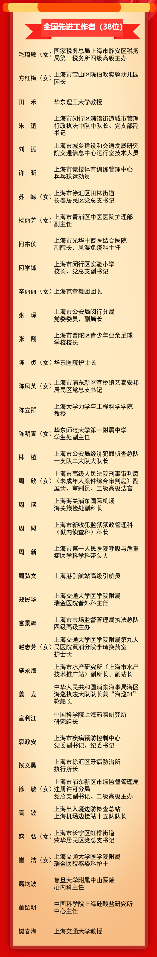 2020年全国劳动模范和先进工作者表彰名单（上海市）。 申工社微信公众号 图