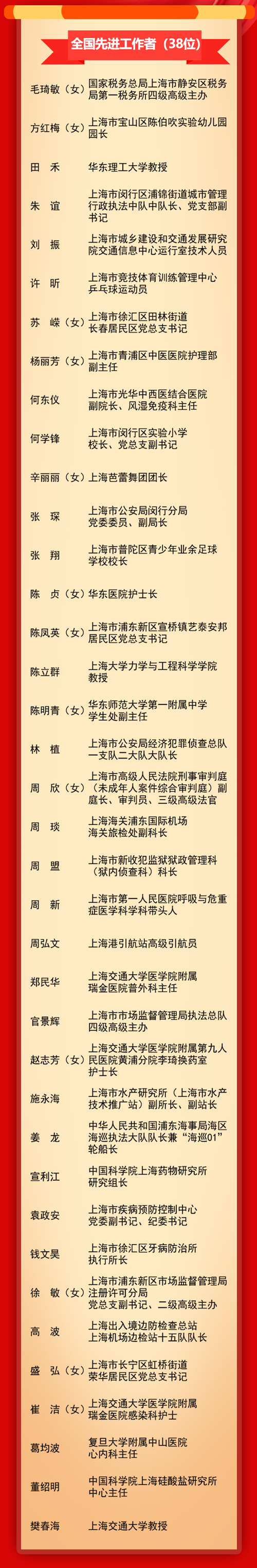 2020年全国劳动模范和先进工作者表彰名单(上海市)。 申工社微信公众号 图