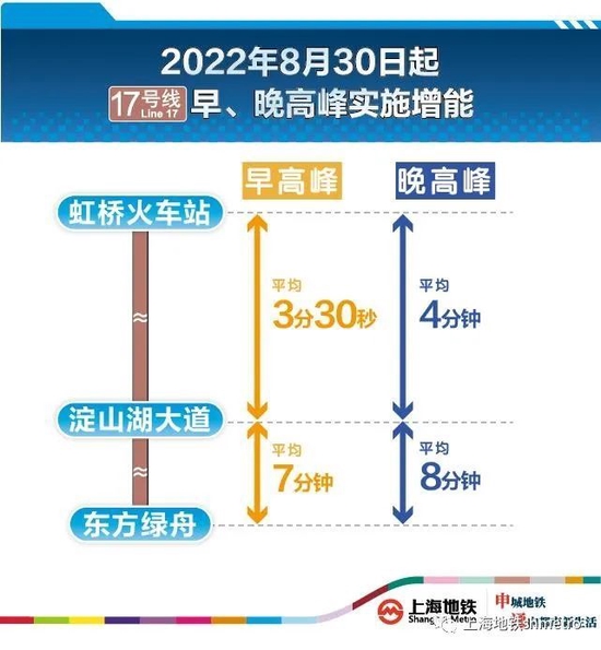 8月30日起上海17号线提能增效 高峰缩短行车间隔 夜间增开班次