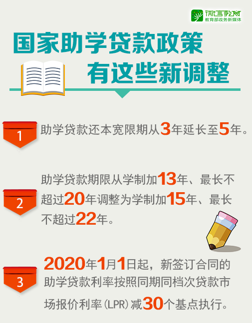 最新助学贷款政策出台相关政策有3方面调整