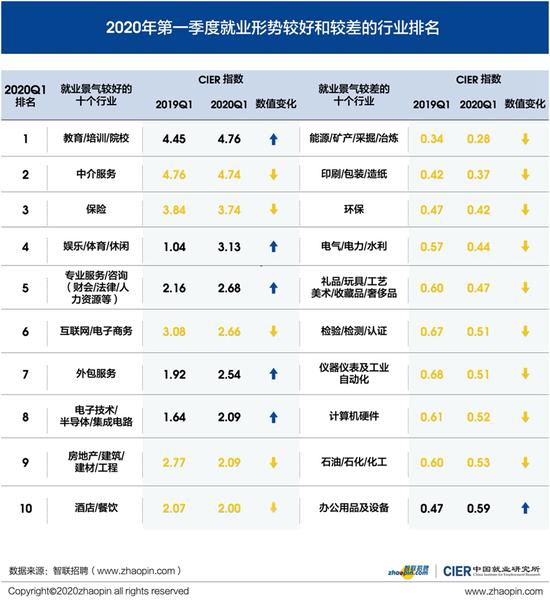 来源：《2020第一季度中国就业市场景气报告》