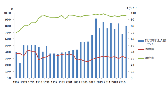 1987-2016年妇女病普查人数、患病率与治疗率