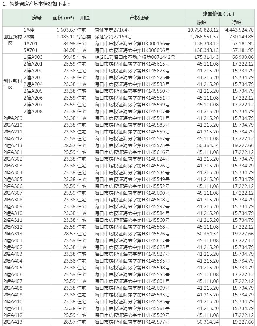 海马汽车拟处置房产基本情况(部分) 图片截自公司公告