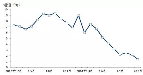 规模以上工业总产值增速(累计同比)