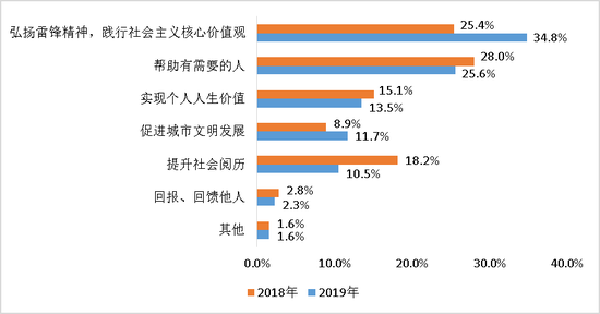 志愿者参加志愿服务活动的原因。本文图片均来源于 上海社科院