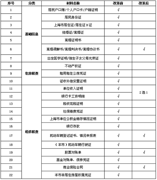 廉租房申请材料，在“一件事”改革后的变化。  注：调用电子证照需要提供身份证原件或出示身份证电子证照。  “房可圆”微信公号 图