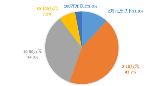 图说:大学生能承担的自主创业资金。