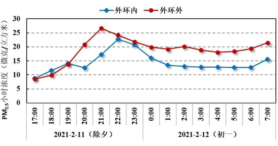 2021年除夕至大年初一本市外环内外PM2.5小时浓度变化