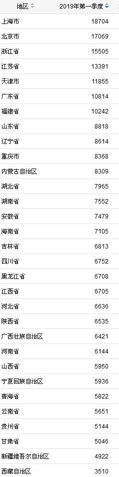 图说:31省份一季度居民人均可支配收入。来自国家统计局