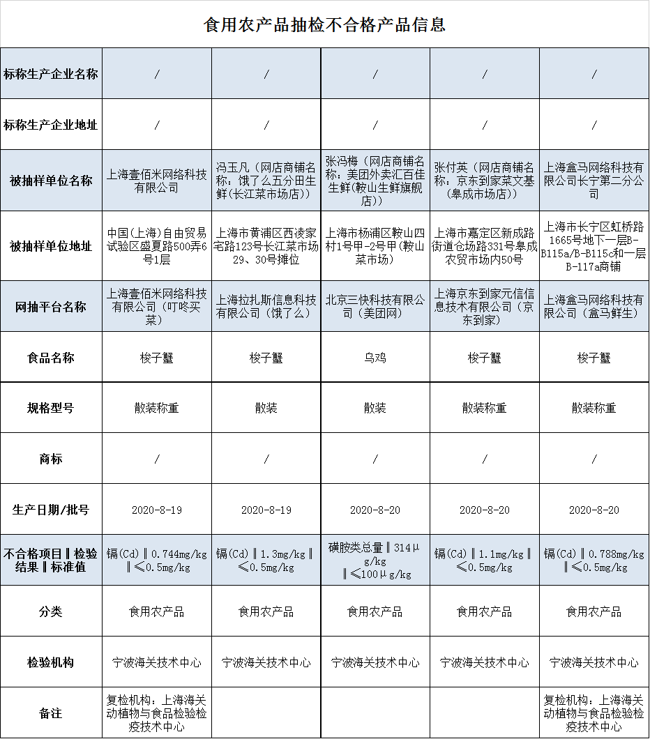 本文图片均来自微信公众号“上海市场监管”