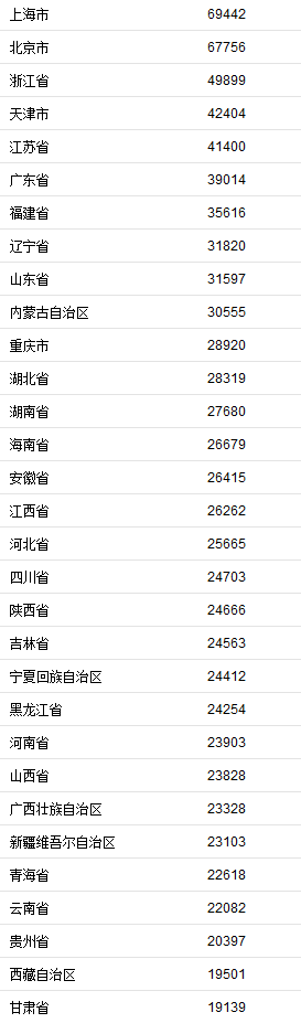 31省份2019年居民人均可支配收入。来自国家统计局网站