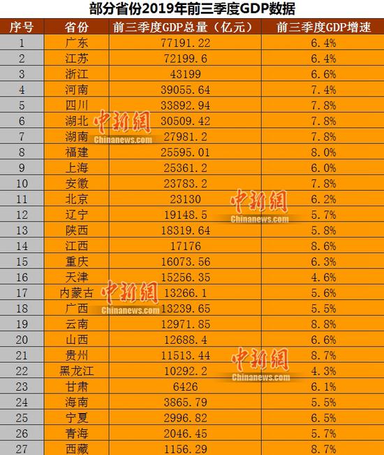 gdp第三季度_24省市上半年GDP增速排行出炉 湖北排在第九