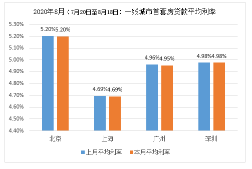 一线城市首套房贷款平均利率环比 数据来源:融360大数据研究院