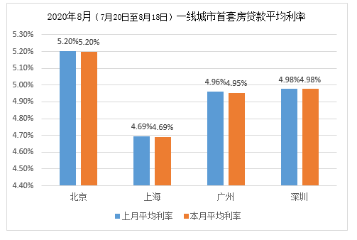 一线城市首套房贷款平均利率环比 数据来源：融360大数据研究院