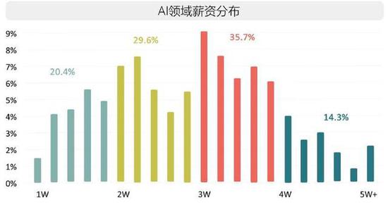 数据来源：腾讯研究院《2017全球人工智能人才白皮书》