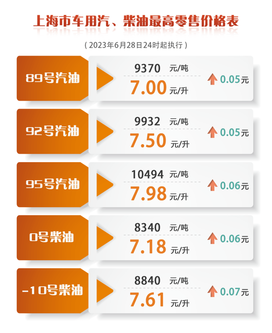 上海成品油价今日起上调0.05-0.07元/升