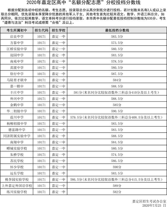 4、松江区高中录取分数线：上海奉贤年重点高中录取分数线什么时候公布？ 