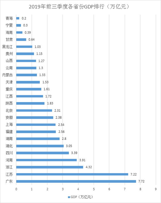 16年广东gdp