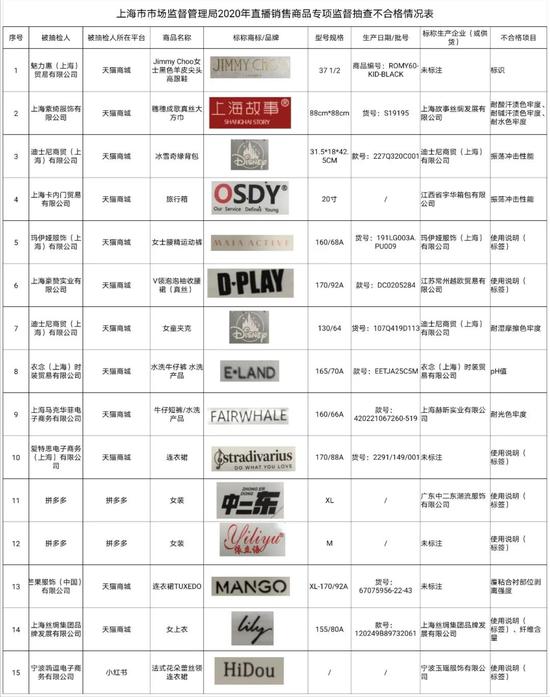 来源:上海市市场监管局