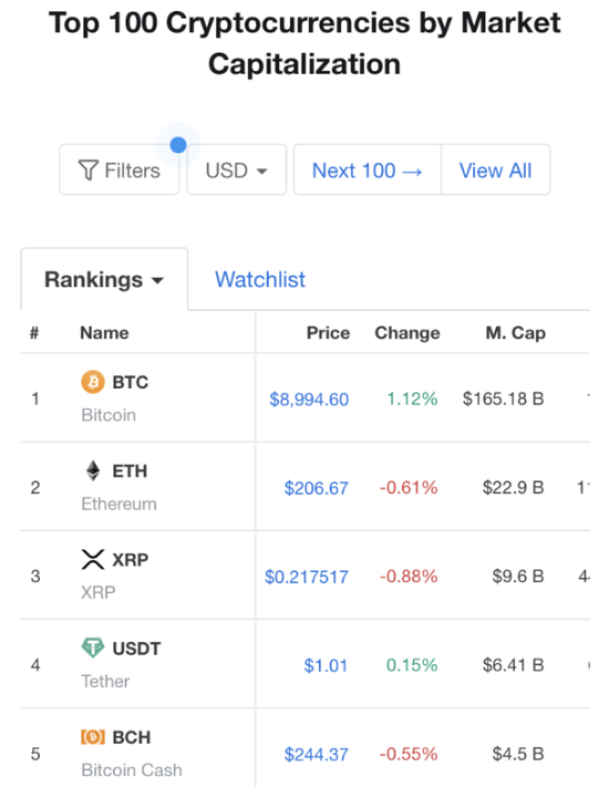 加密货币行情网站CoinMarketCap.com截图