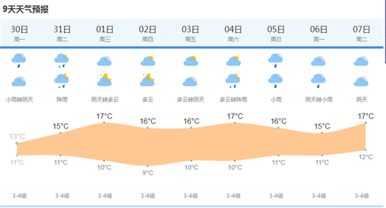 新闻频道 民生 > 正文    原标题:上海今天阴有时有小雨 明天最低温度