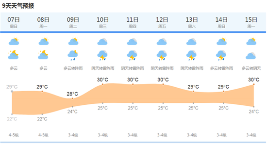上海中心气象台2020年6月7日5点钟发布今天和明天上海市天气预报:多云