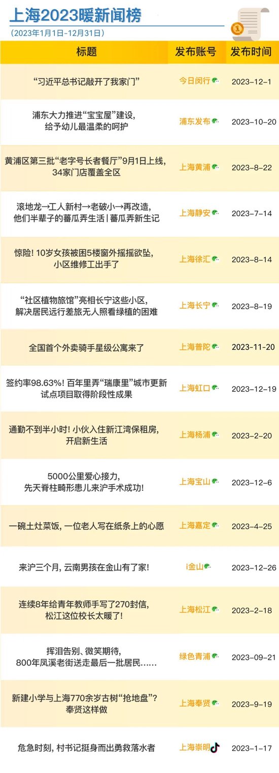 上海政务新媒体2023年12月榜单及上海2023暖新闻榜发布
