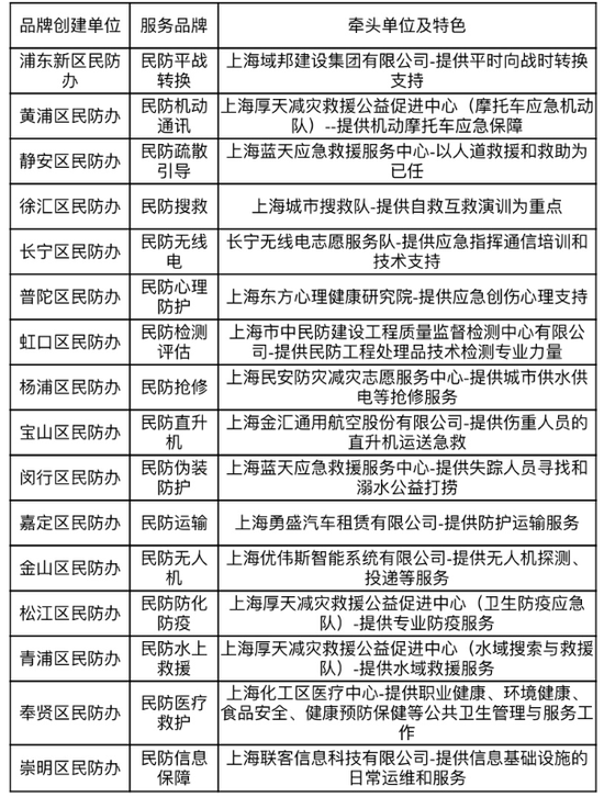 16支队伍品牌创建单位、服务品牌及牵头单位。 市民防办 供图