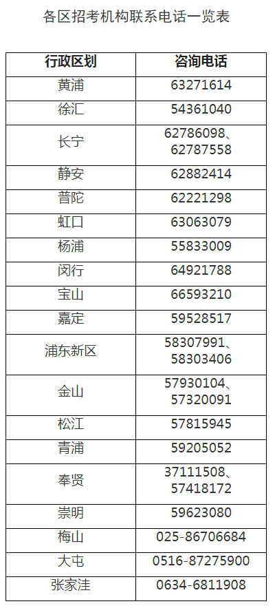 图表来自上海招考热线官网