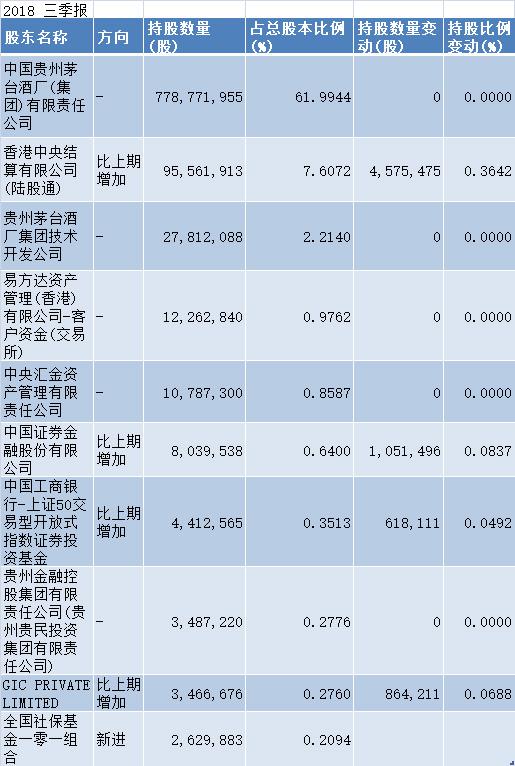 贵州茅台前十大流通股东（截至三季度末）