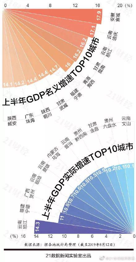 2019上半年中国城市GDP百强榜单
