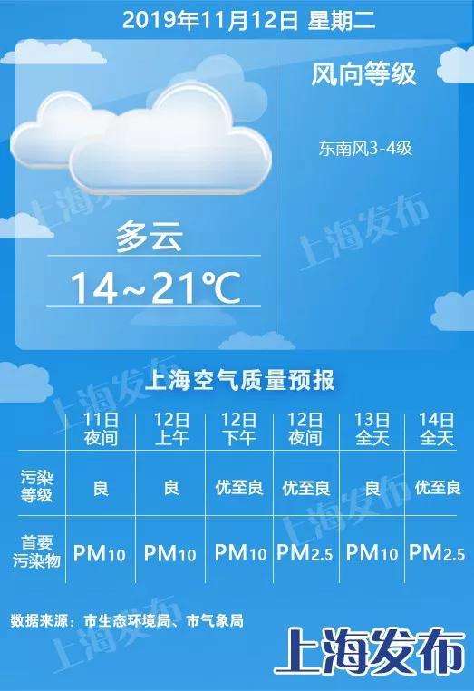 深圳搬迁 冷空气周三抵沪周五早晨市区仅11度 郊区全部10度以下