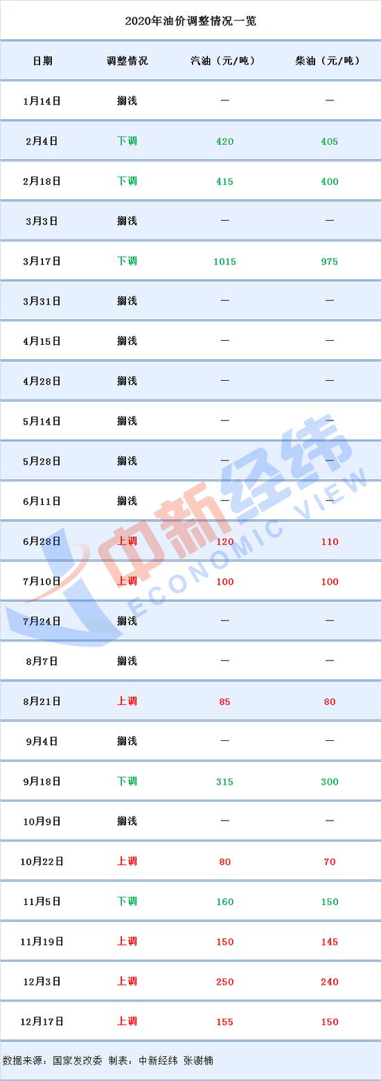 2020年油价最后一调大概率上涨或以6时代收官_手机新浪网