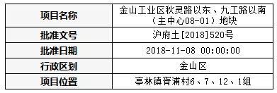 ▲上海市规划和国土资源管理局网站公示