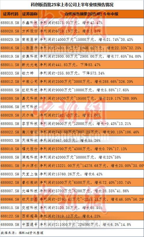 科创板首批25家上市公司上半年业绩预告情况。制表：程春雨