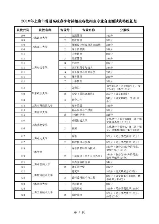 2019上海春考最低控制分数线公布 热点问题一