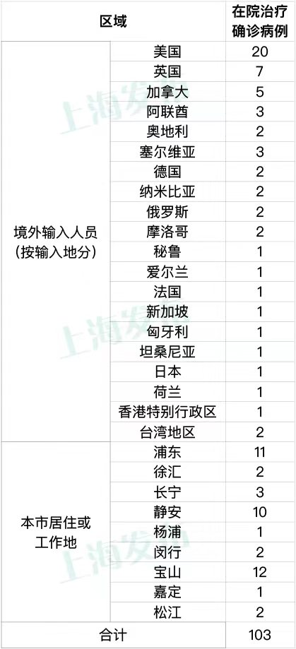 7月23日上海新增本土确诊病例3例、本土无症状感染者21例