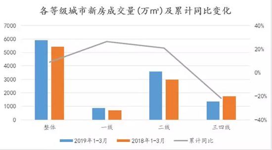 图说:各等级城市新房市场成交量
