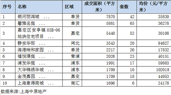 图说:上海商品住宅成交TOP10(2019.8.5-11)