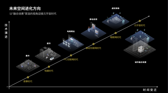 图片16：未来空间的进化方向