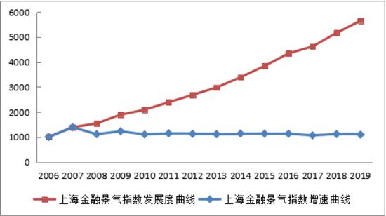 2006-2019年上海金融景气指数和指数增速