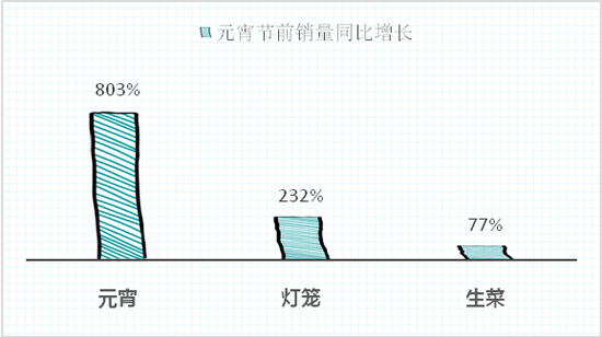 图说:元宵节前元宵销量增长8倍 来源/采访对象供图(下同)
