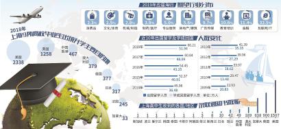 数据来源:光华剑桥、星河湾双语学校、华师大二附中、复旦附中、交大附中、世界外国语中学等学校官网;复旦大学、同济大学、上海交通大学、上海外国语大学、华东师范大学、华东政法大学、华东理工大学、上海理工大学、上海大学毕业生就业报告以及国家统计局、BOSS直聘研究院。制图:王晨